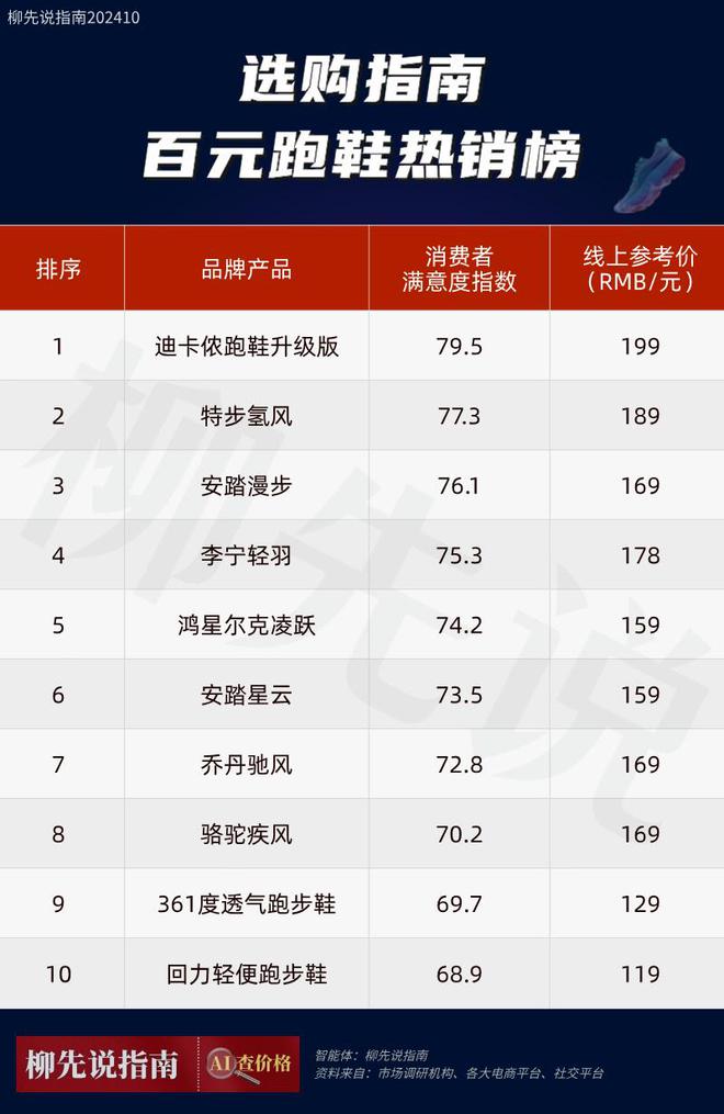 王”！100元左右跑步鞋出炉：平民跑鞋受追捧bsports必一体育网页版登录入门“跑鞋之(图1)