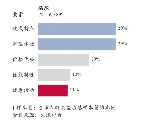 量最高的登山鞋：骆驼 用研Bsports综合Q3销(图1)