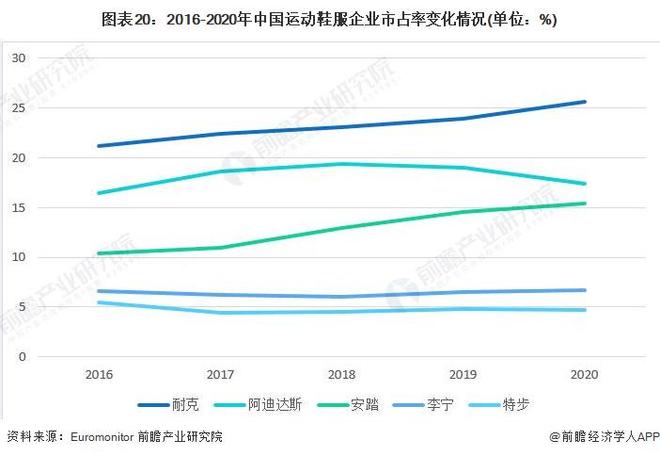 94亿美元“卖身”给3G资本【附运动鞋行业市场分析】b体育必一运动全球鞋行金额最